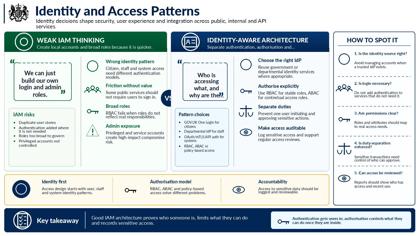 Identity and access patterns
